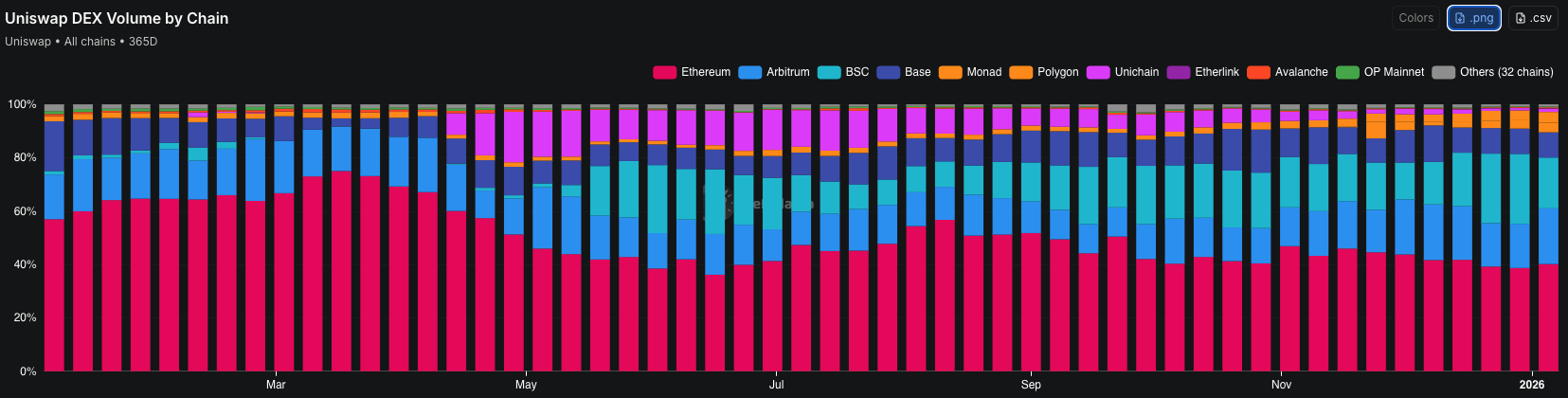 Uniswap DEX Volume by Chain - 365 Day Distribution