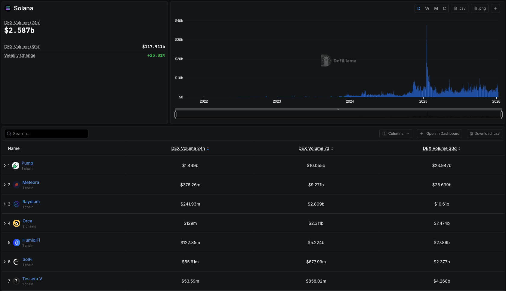 Solana DEX Volume Comparison