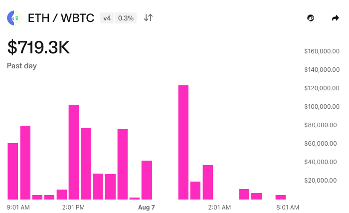 ETH/WBTC v4 Fee Volume — Past Day